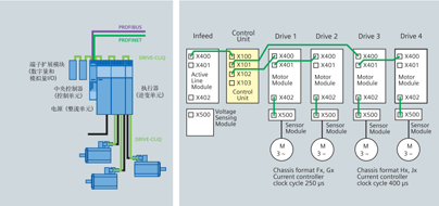 SINAMICS S120產(chǎn)品的主要特點(圖2)