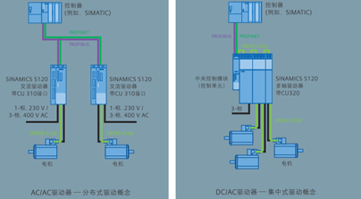 SINAMICS S120產(chǎn)品的主要特點(圖3)